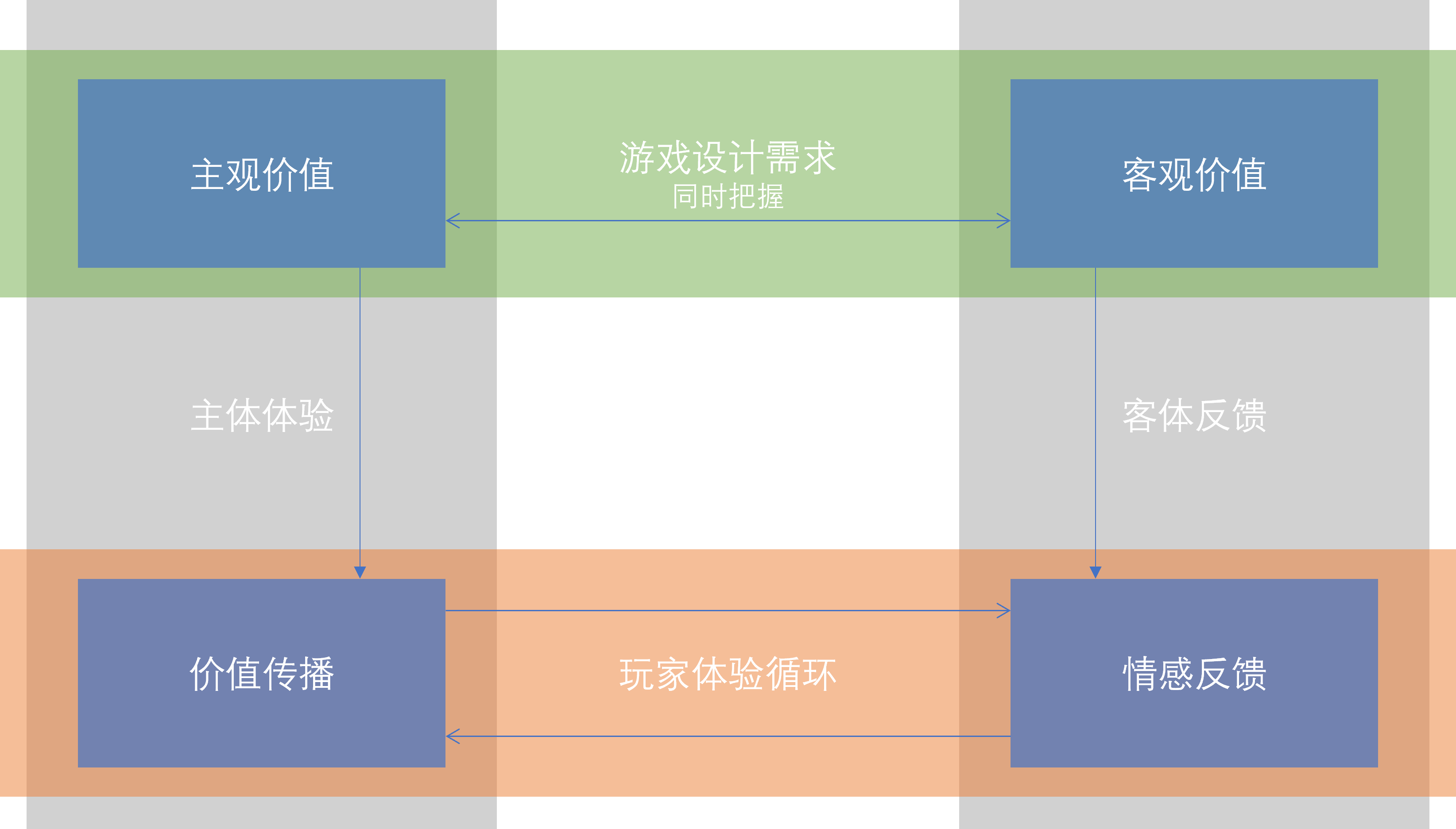 演奏体验循环