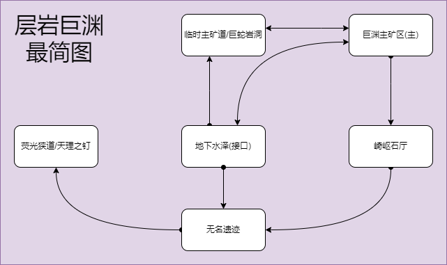 层岩巨渊最简图